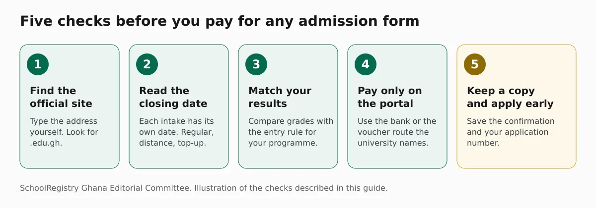 Five checks before you pay for any admission form: find the official site, read the closing date, match your results, pay only on the portal, and keep a copy.